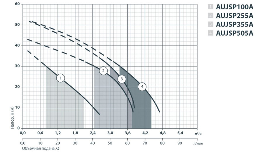 Sprut AUJSP 505A/50L Диаграмма производительности