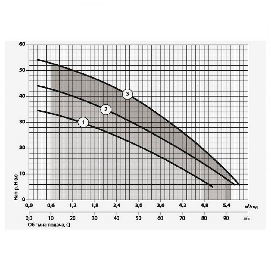 Sprut AUMRS 4 Aqua Діаграма продуктивності