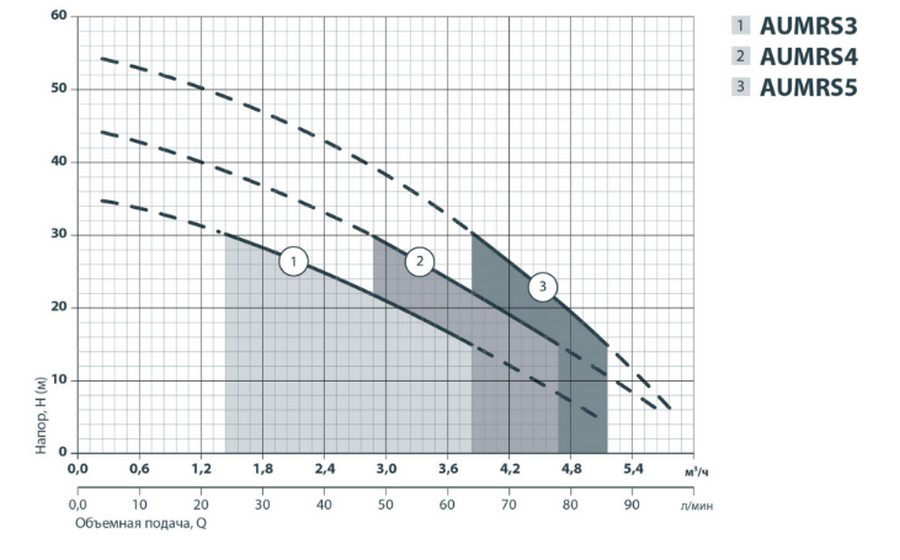 Sprut AUMRS 3/24L Діаграма продуктивності
