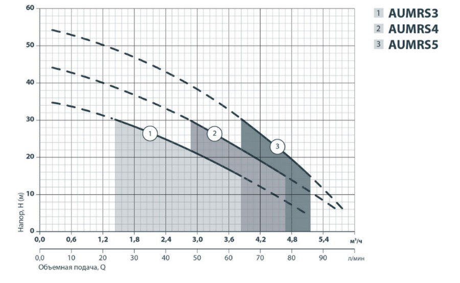 Sprut AUMRS 5/24L Диаграмма производительности