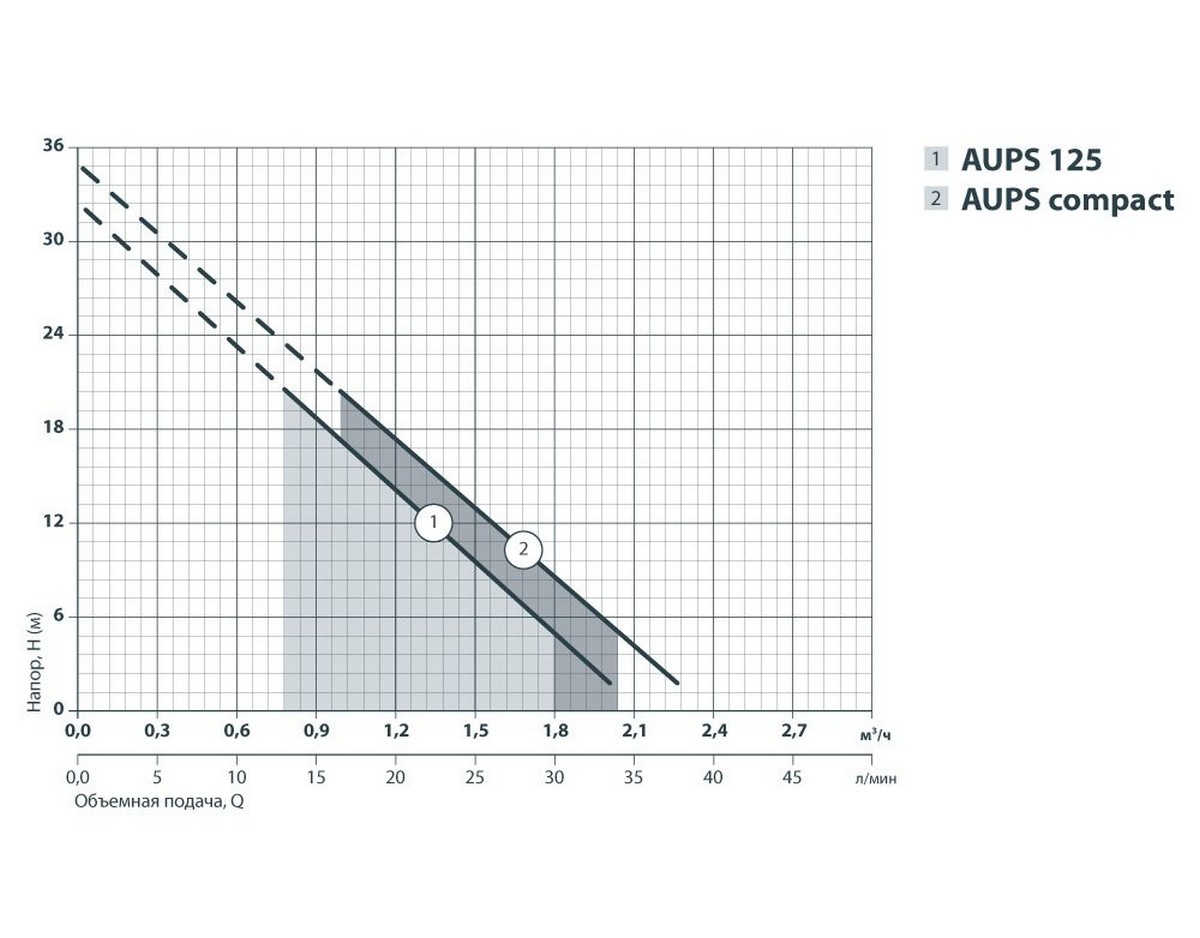 Sprut AUPS 125 Діаграма продуктивності