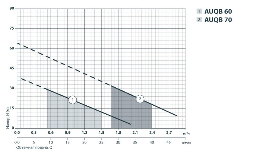 Sprut AUQB 60/24L Діаграма продуктивності