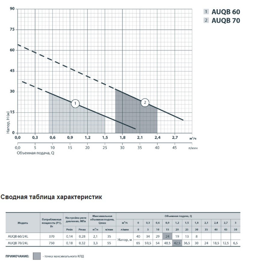 Sprut AUQB 70/24L Диаграмма производительности