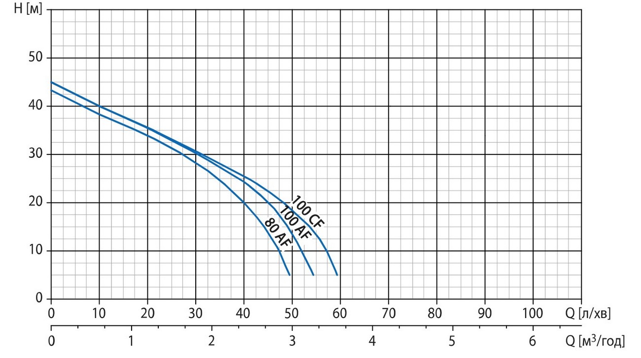 Watomo GP Eco100 AF/24C Діаграма продуктивності