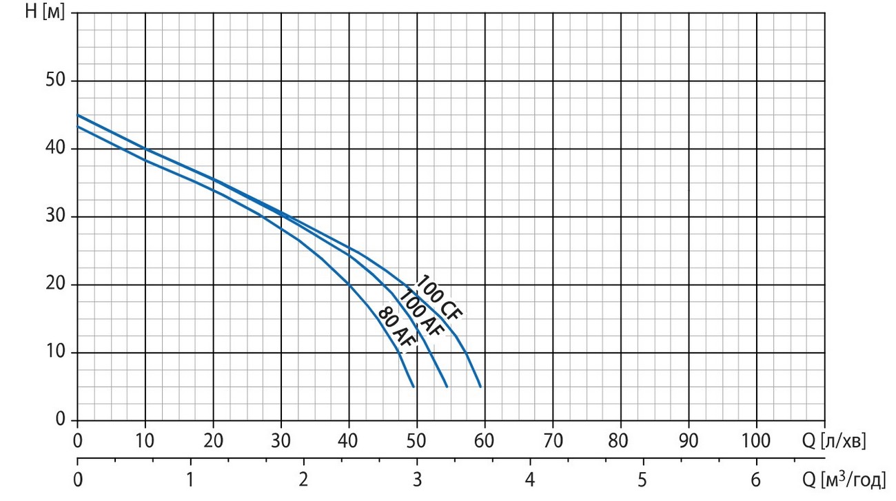 Watomo GP Eco100 CF/24C Діаграма продуктивності