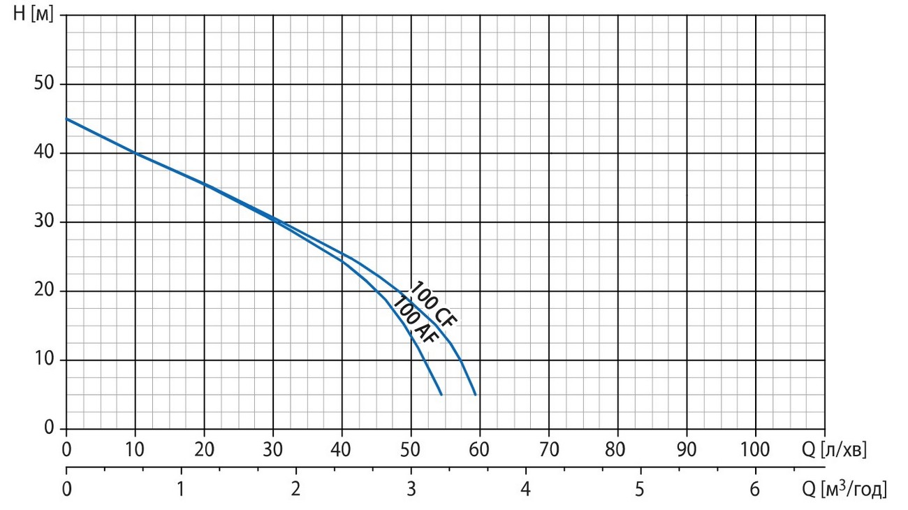 Watomo GP Eco100L AF/24C Діаграма продуктивності