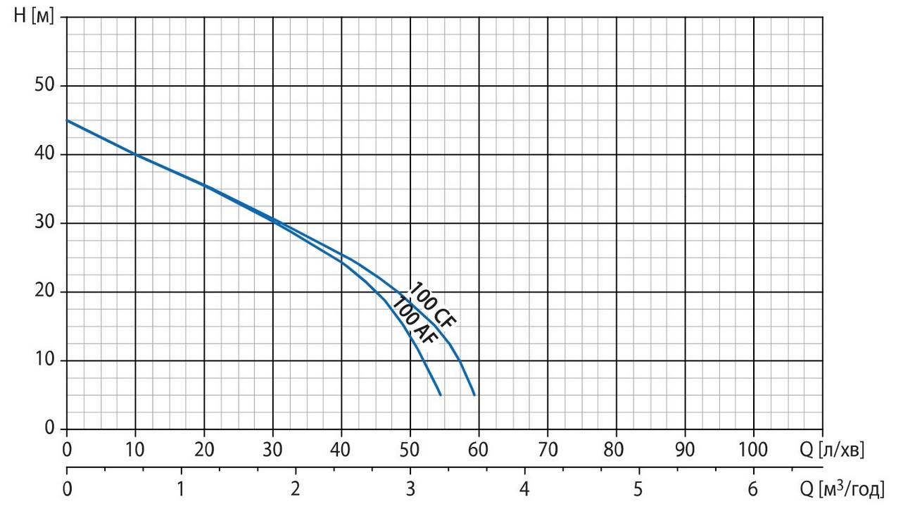 Watomo GP Eco100L CF/24C Діаграма продуктивності
