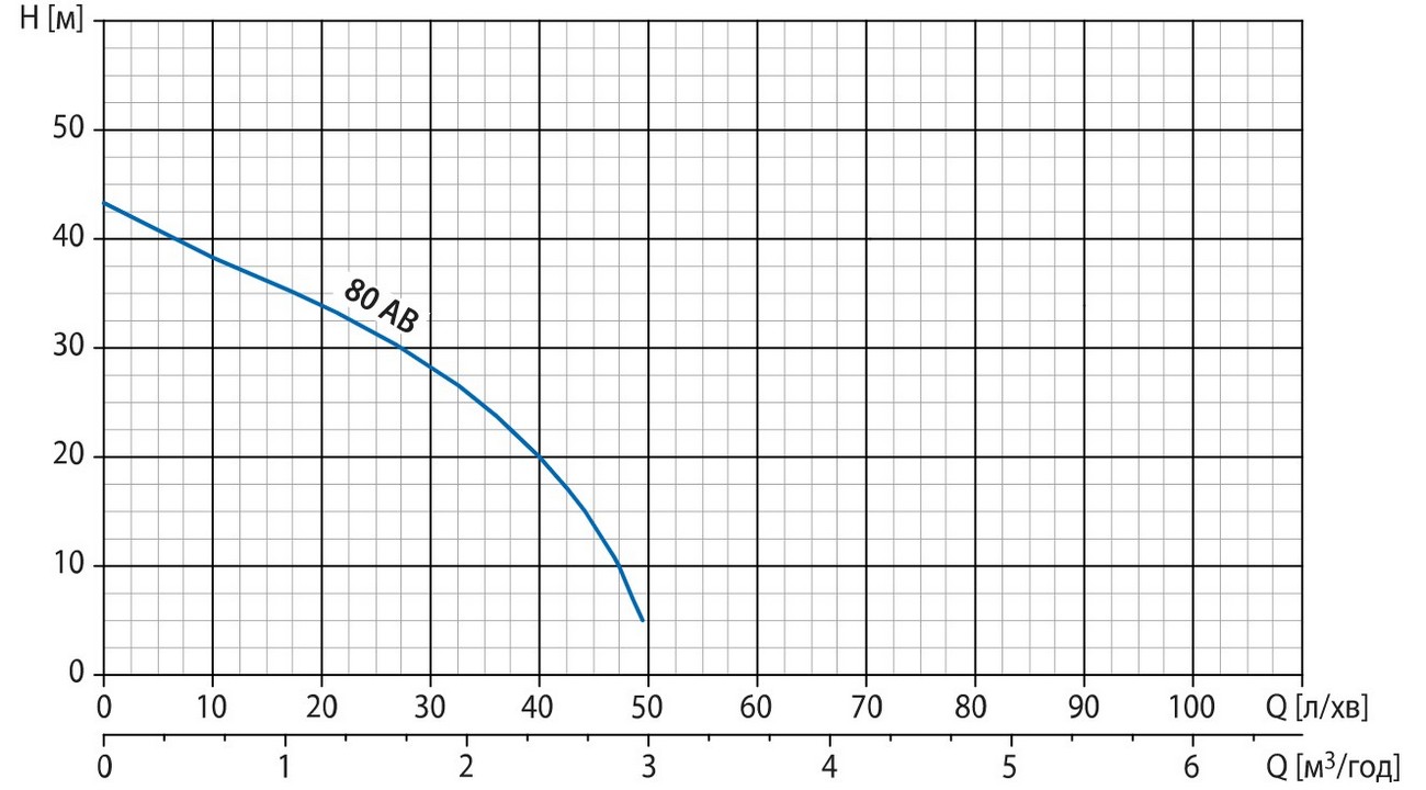 Watomo GP Garden 80 AB/24C Діаграма продуктивності
