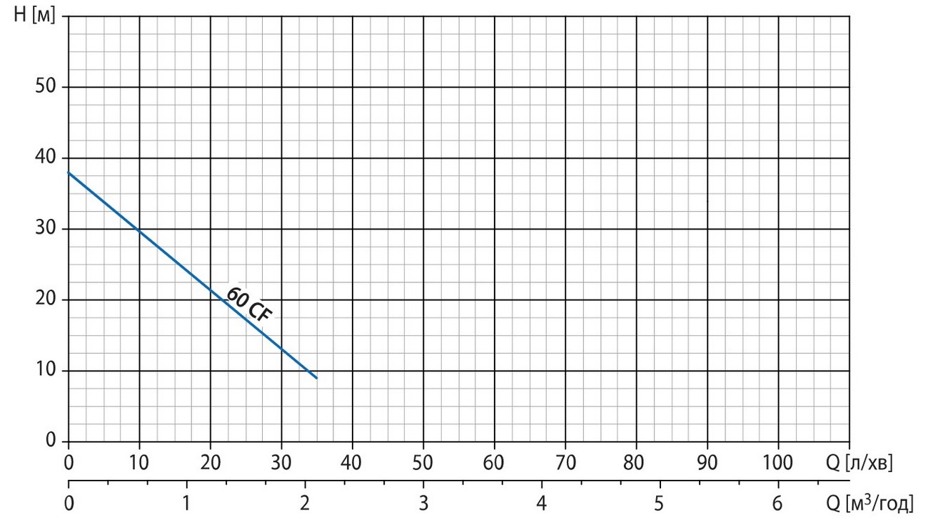 Watomo GP Mini 60 CF/24C Діаграма продуктивності