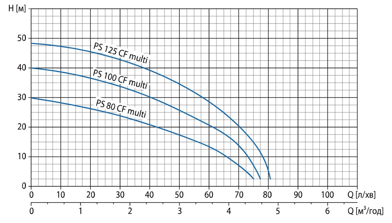 Watomo GP PS 80 CF MULTI/24C Диаграмма производительности