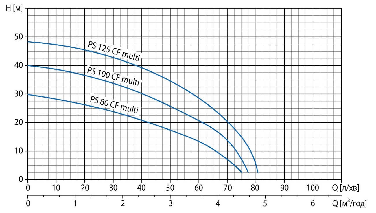 Watomo GP PS 100 CF MULTI/24C Діаграма продуктивності