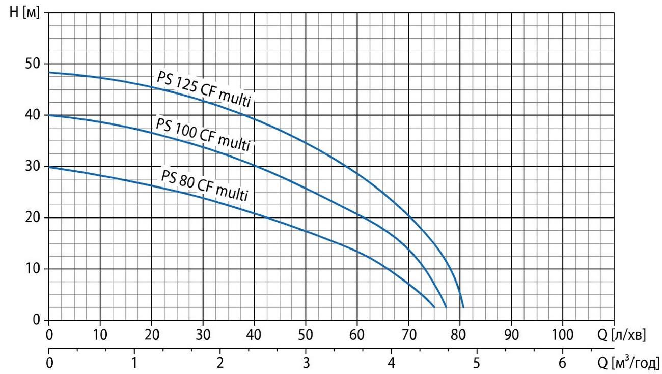Watomo GP PS 125 CF MULTI/24C Диаграмма производительности