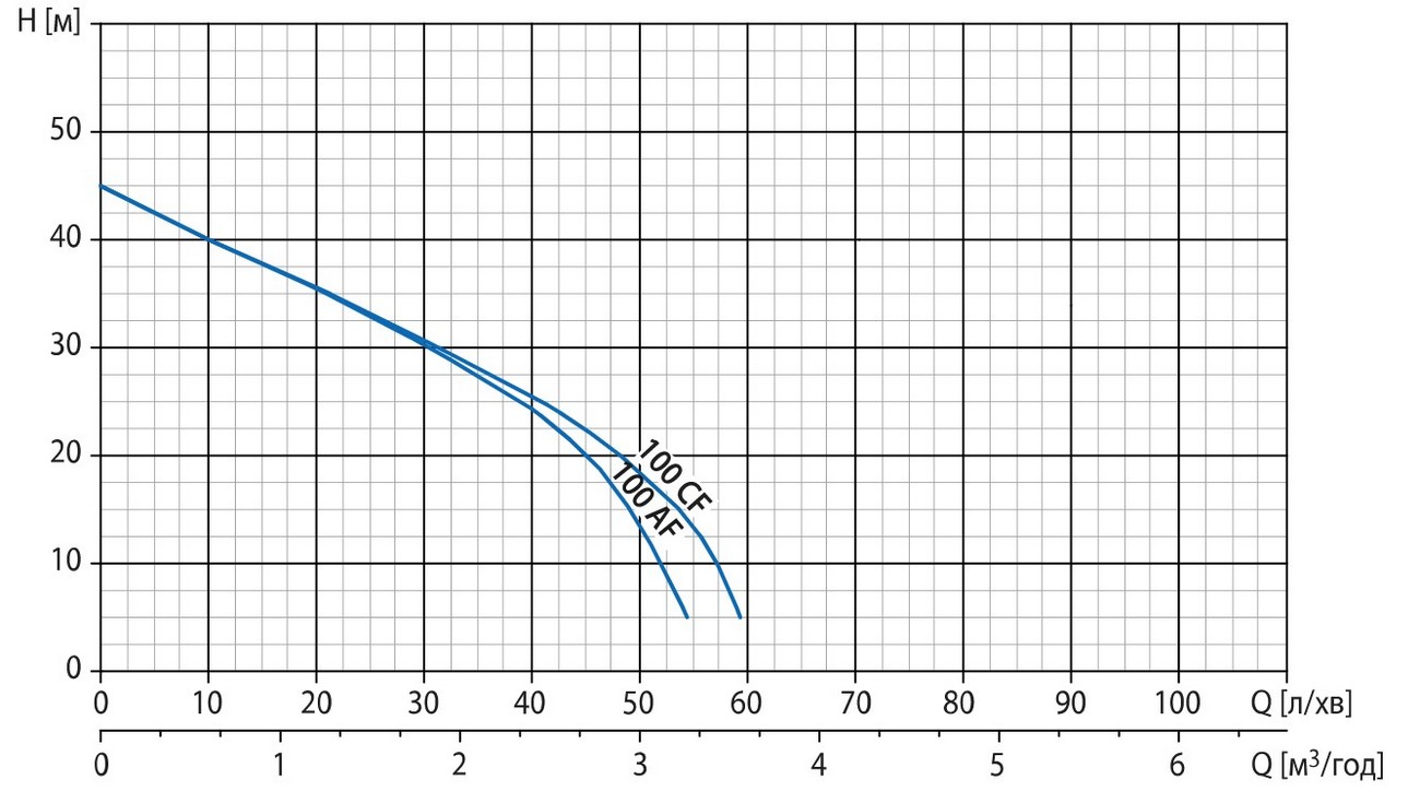 Watomo GP Silver 100 AF/24C Діаграма продуктивності