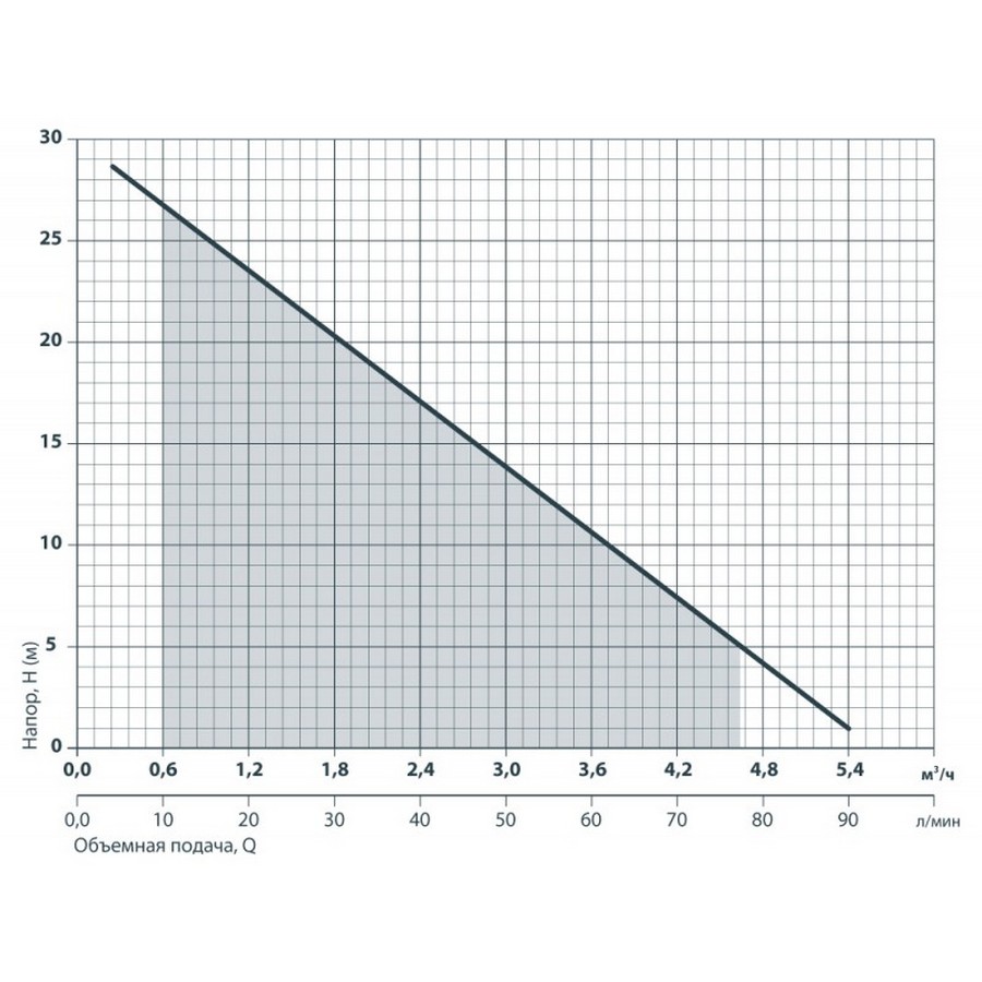 Насоси+Обладнання DSP 800-3H Діаграма продуктивності