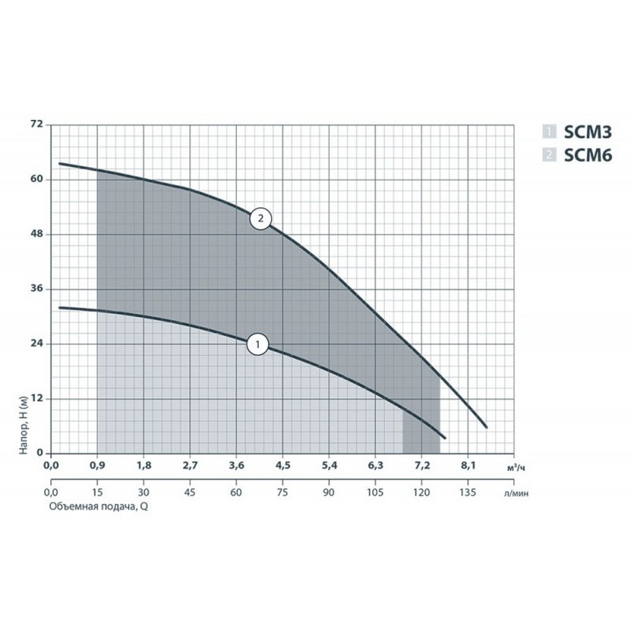 Sprut SCM 6 Диаграмма производительности