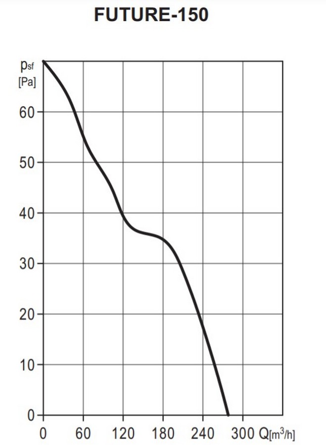 Soler&Palau Future-150 Діаграма продуктивності