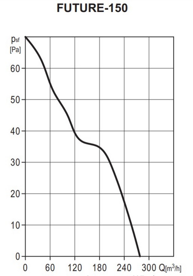 Soler&Palau Future-150 C Діаграма продуктивності