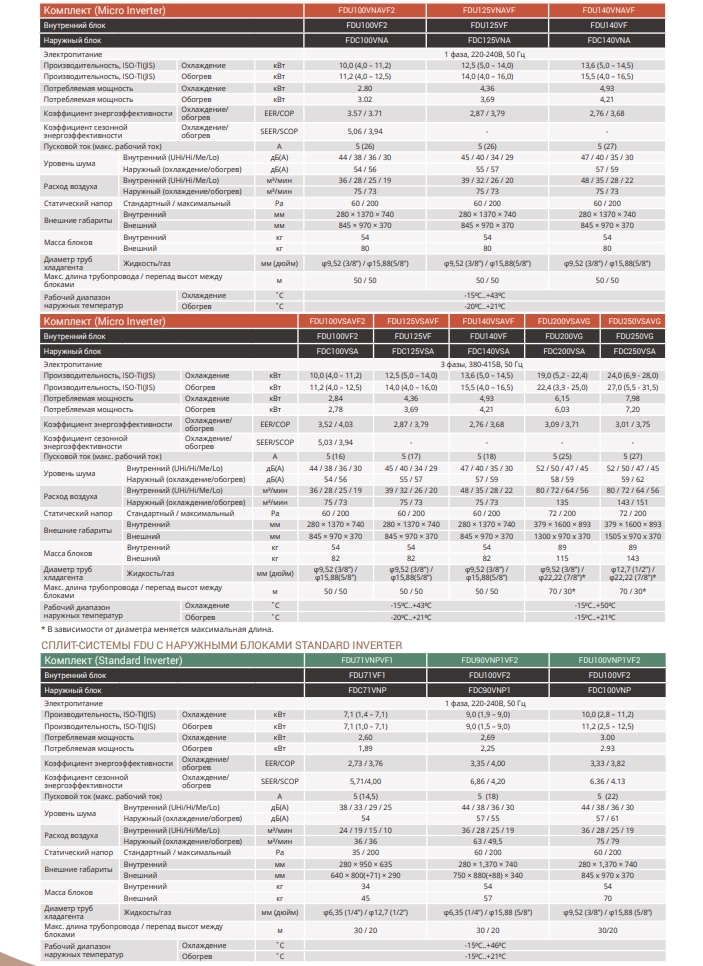 Mitsubishi Heavy FDU71VF1(H)/FDC71VNP Характеристики