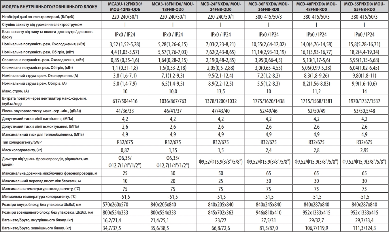 Midea MCD-24FNXDO/MOU-24FN8-RDO Характеристики