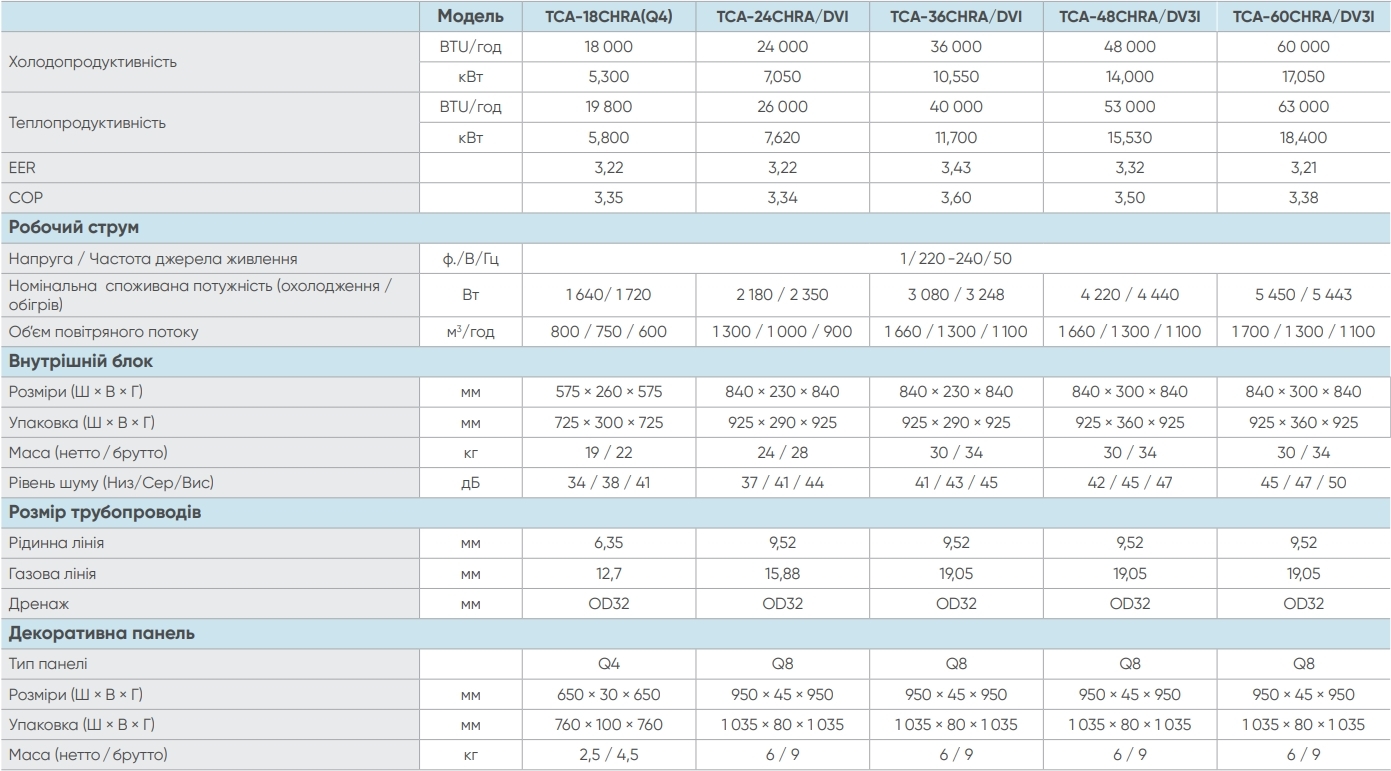 TCL TCA-24CHRA/DVI/TCA-24HA/DVO Характеристики