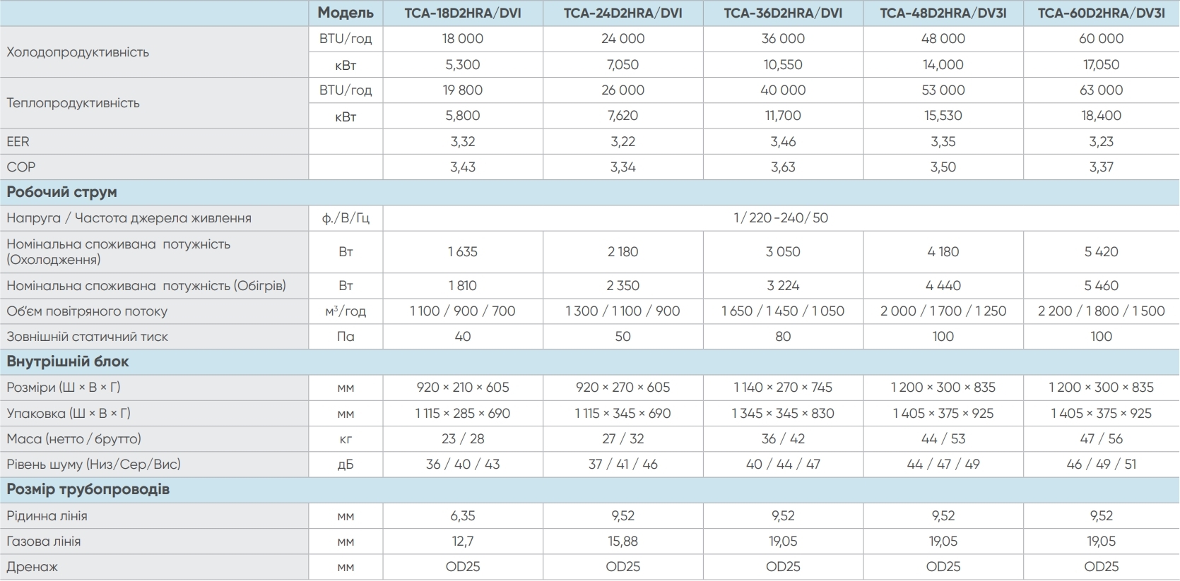 TCL TCA-60D2HRA/DV3/TCA-60HA/DV3O Характеристики