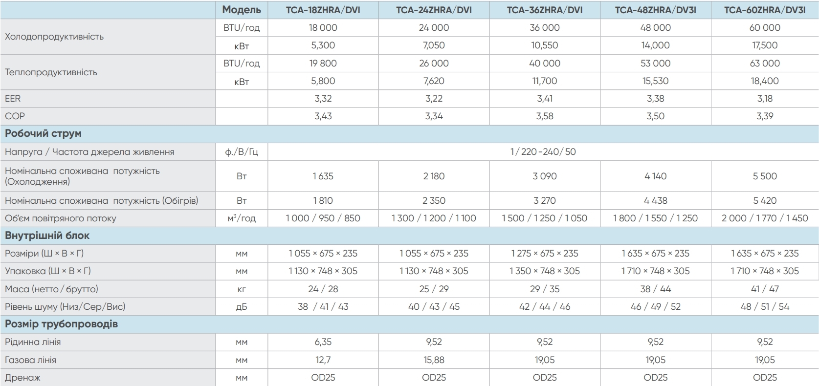 TCL TCA-18ZHRA/DVI/TCA-18HA/DVO Характеристики