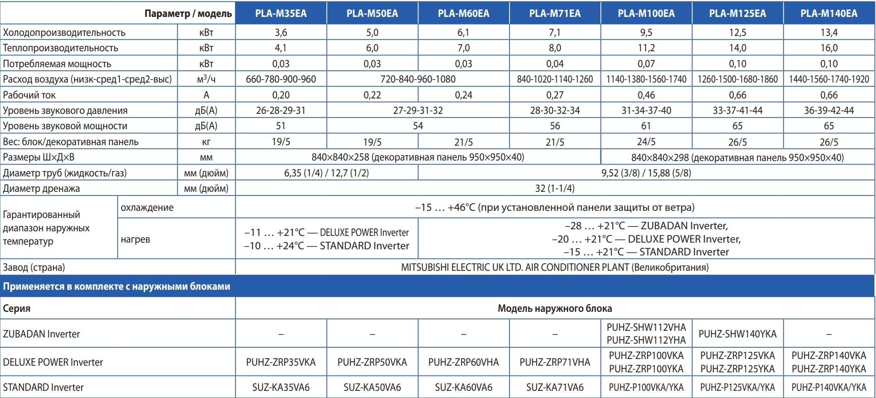 Mitsubishi Electric PLA-M100EA/PUHZ-ZRP100YKA Характеристики