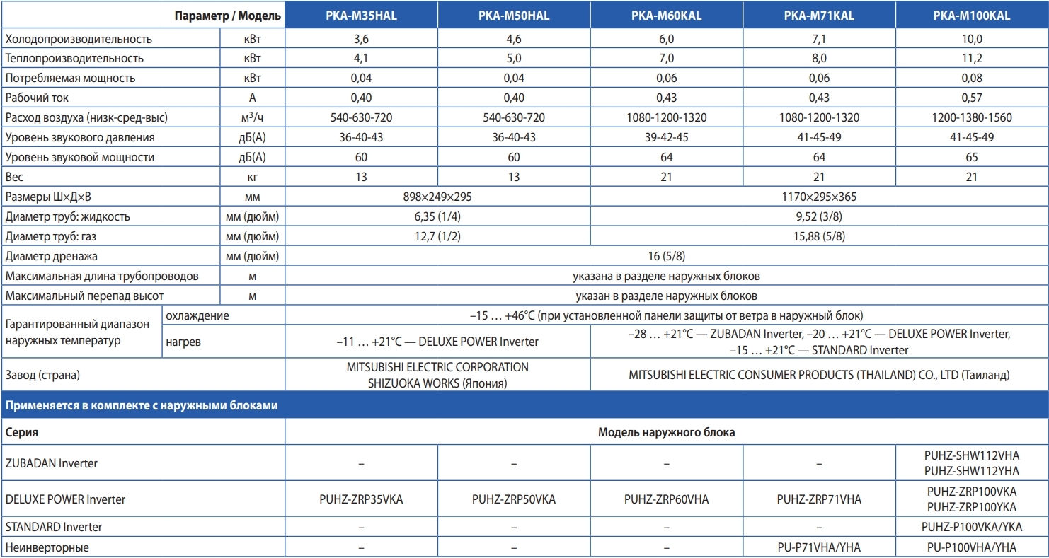 Mitsubishi Electric PKA-M35LAL/PUHZ-ZRP35VKA Характеристики
