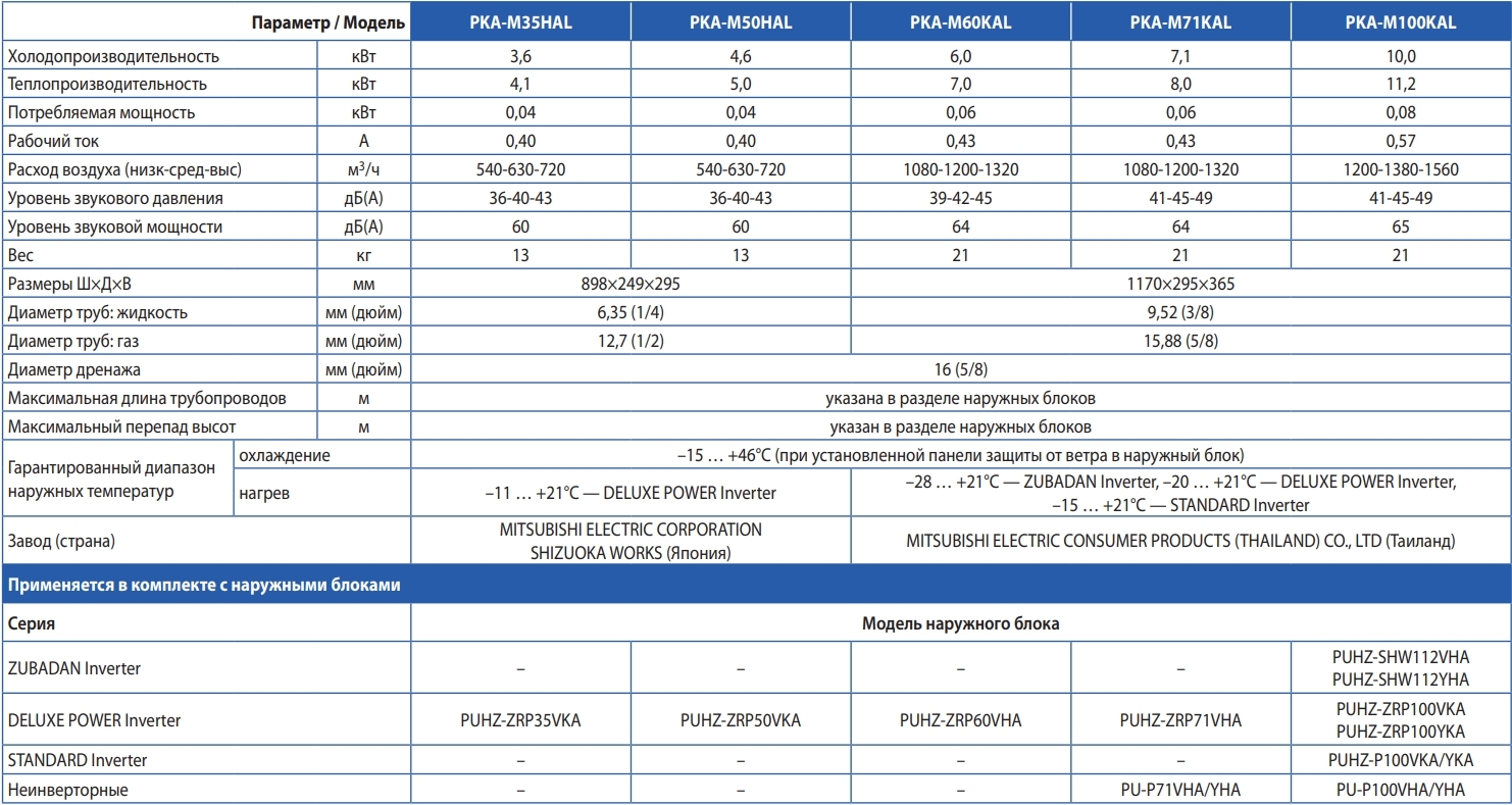 Mitsubishi Electric PKA-M100KAL/PUHZ-P100YKA Характеристики