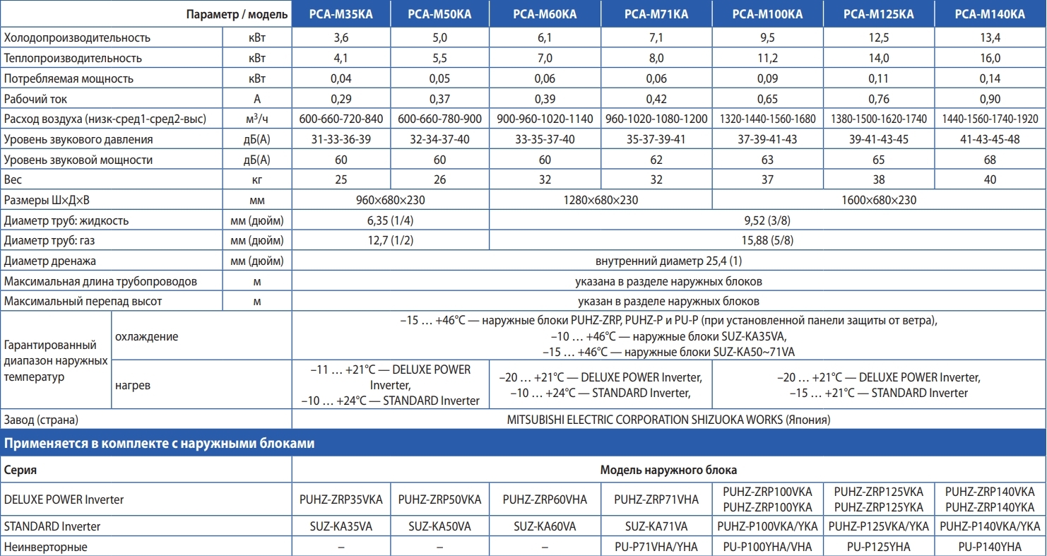 Mitsubishi Electric PCA-M60KA/PUHZ-ZRP60VHA Характеристики