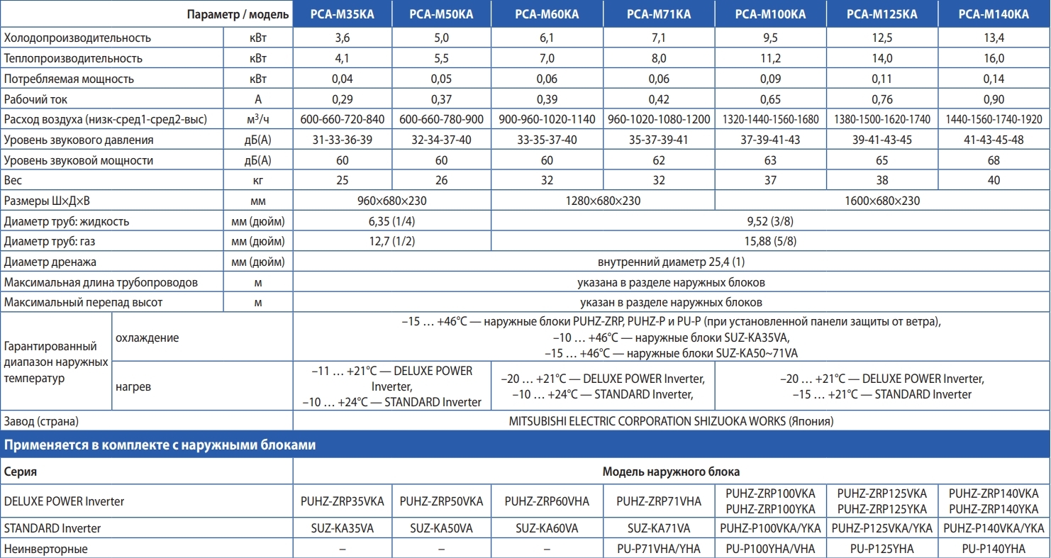 Mitsubishi Electric PCA-M100KA/PUHZ-ZRP100YKA Характеристики