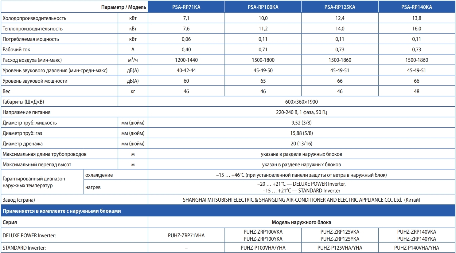 Mitsubishi Electric PSA-RP71KA/PU-P71VHA Характеристики