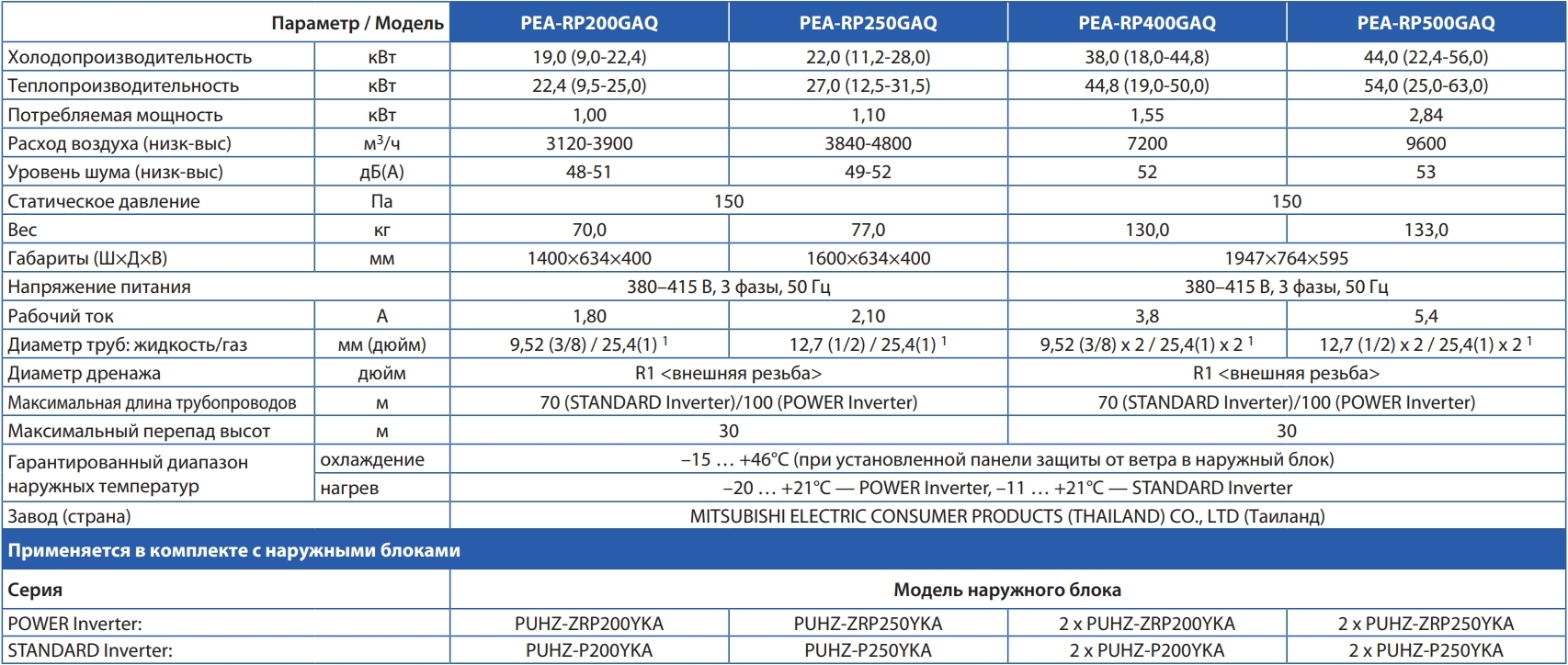 Mitsubishi Electric PEA-RP250GAQ/PUHZ-P250YKA Характеристики