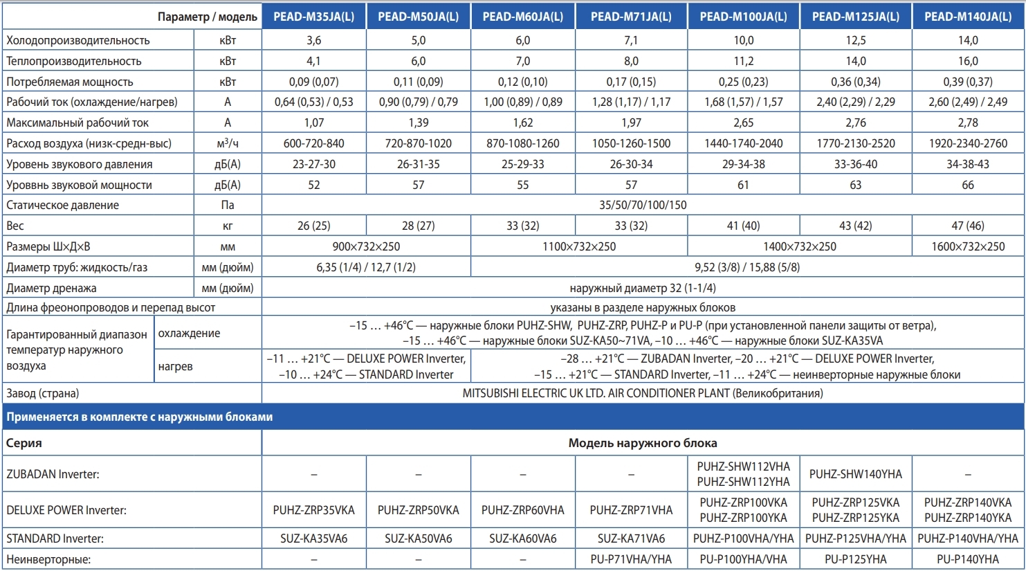 Mitsubishi Electric PEAD-M125JA/PU-P125YHA Характеристики
