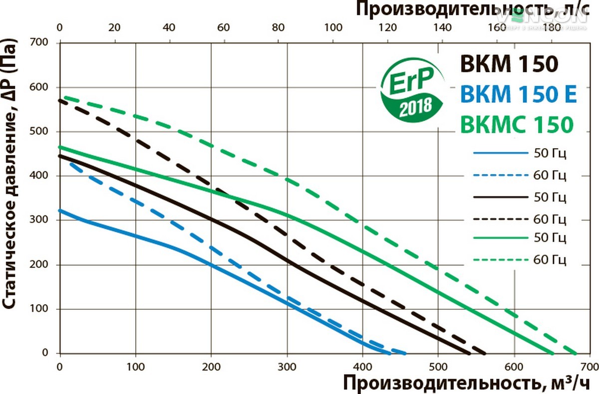 Вентс ВКМС 150 V.02 