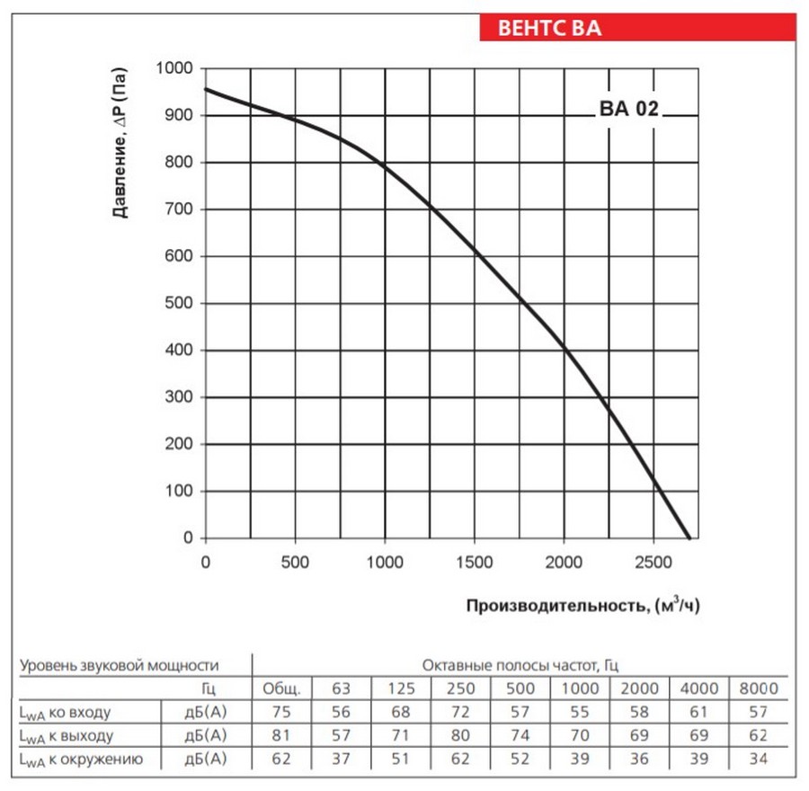 Вентс ВА 02 Диаграмма производительности