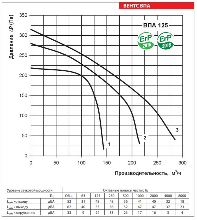 Вентс ВПА 125-2,4-1 Диаграмма производительности