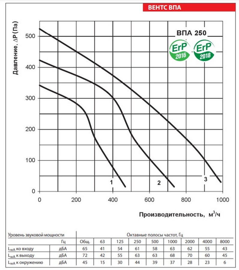 Вентс ВПА 250-3,6-3 Диаграмма производительности