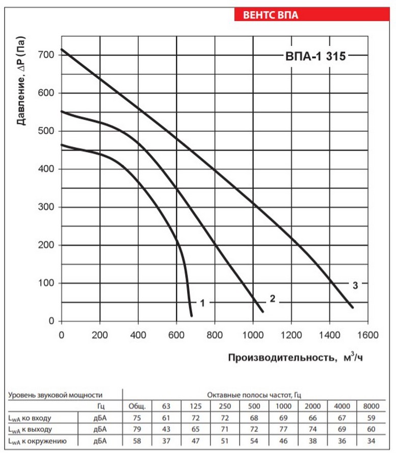 Вентс ВПА-1 315-6,0-3 Діаграма продуктивності