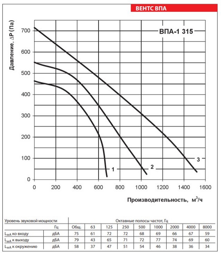 Вентс ВПА-1 315-9,0-3 Діаграма продуктивності