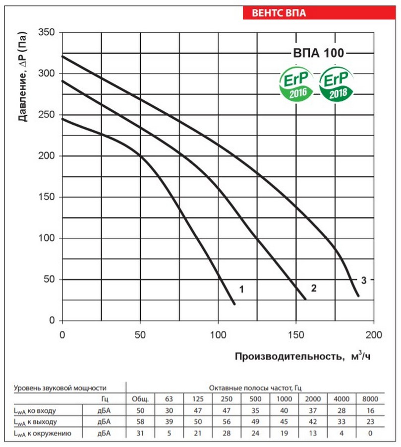 Вентс ВПА 100-1,8-1 LCD Діаграма продуктивності
