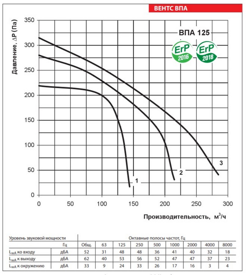 Вентс ВПА 125-2,4-1 LCD Диаграмма производительности