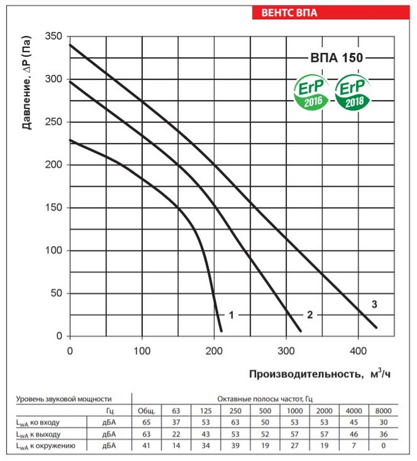 Вентс ВПА 150-2,4-1 LCD Диаграмма производительности