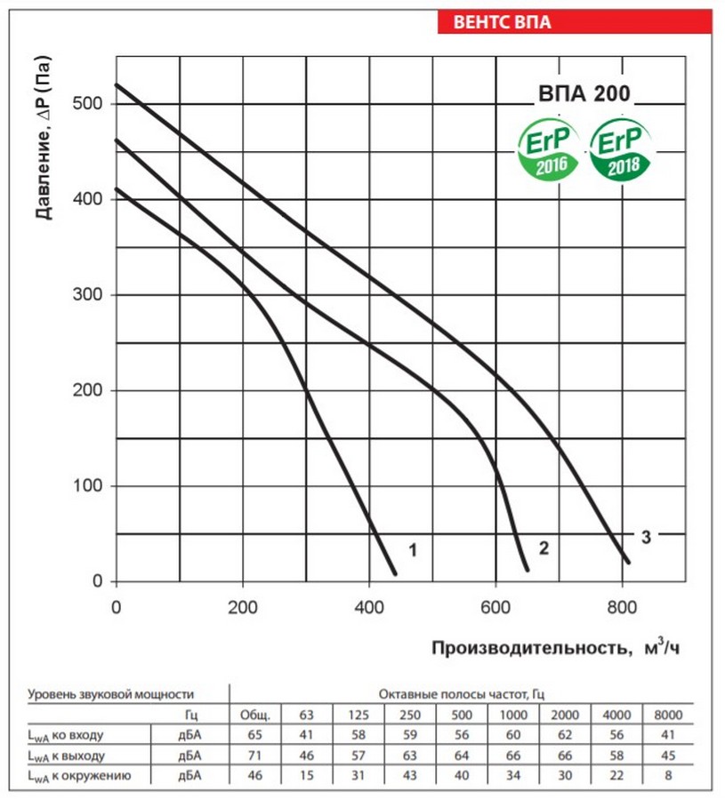 Вентс ВПА 200-3,4-1 LCD Діаграма продуктивності