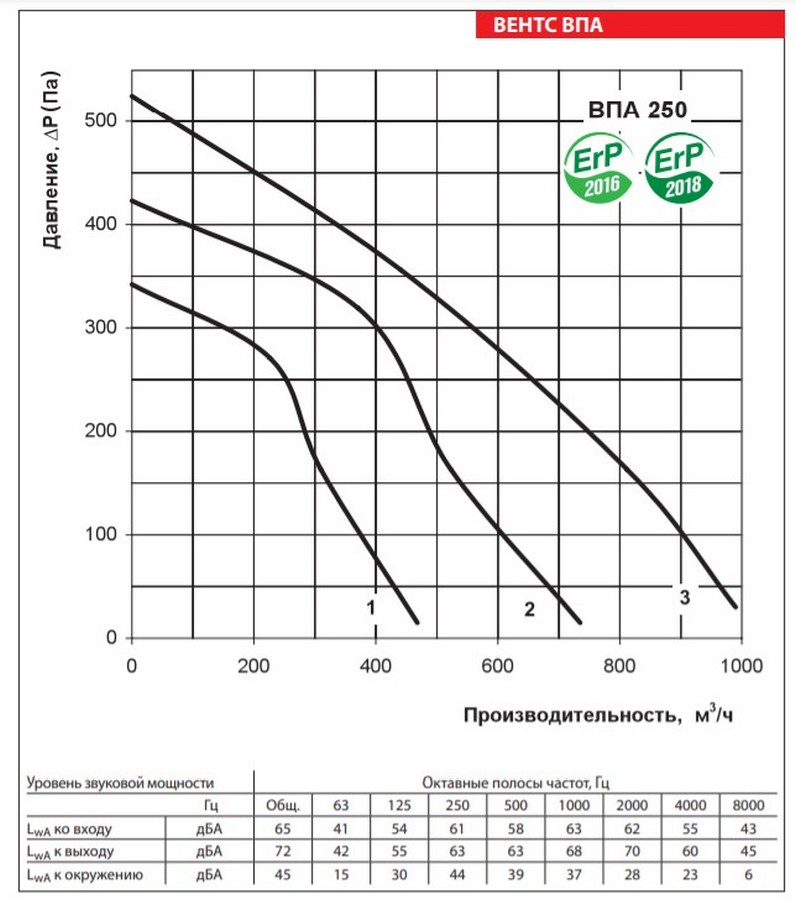 Вентс ВПА 250-3,6-3 LCD Диаграмма производительности