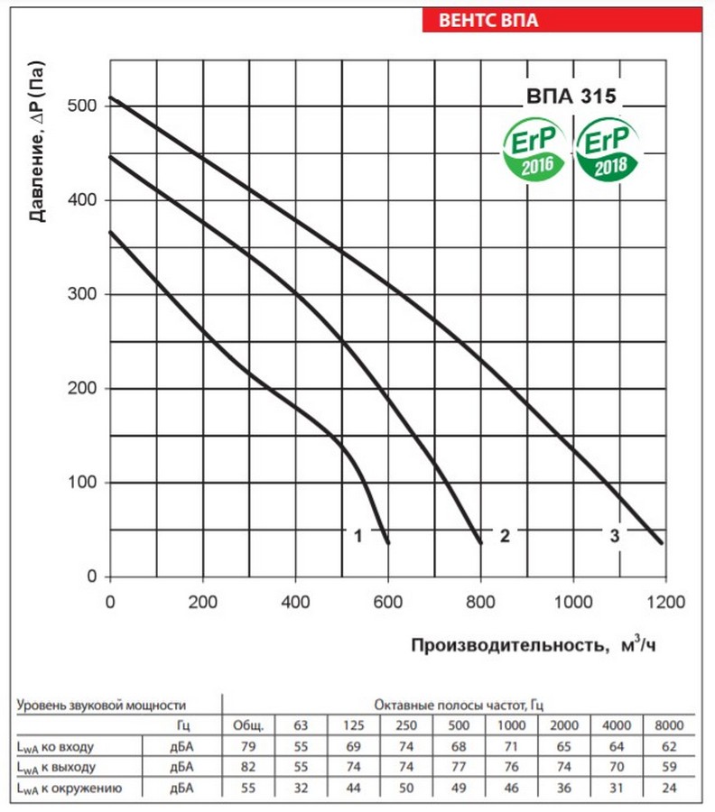 Вентс ВПА 315-6,0-3 LCD Диаграмма производительности