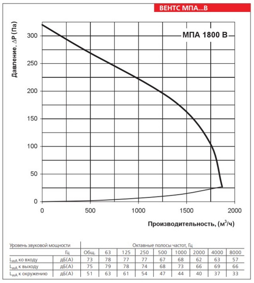 Вентс МПА 1800 В Диаграмма производительности