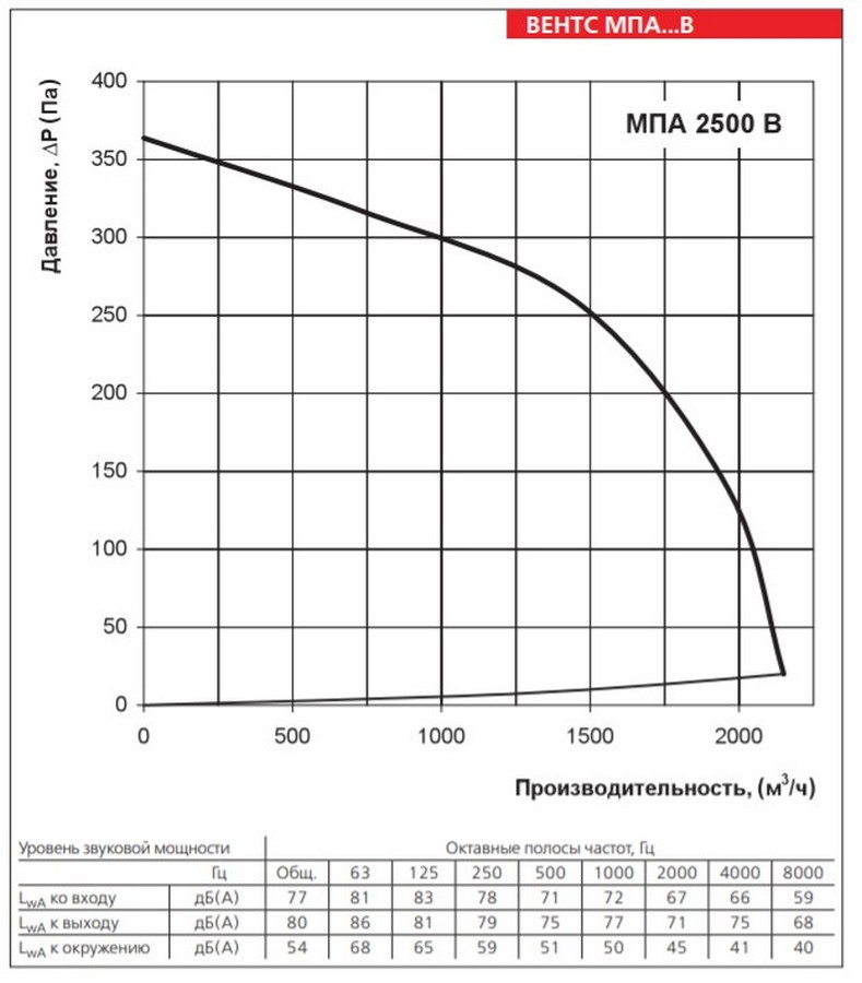 Вентс МПА 2500 В Диаграмма производительности