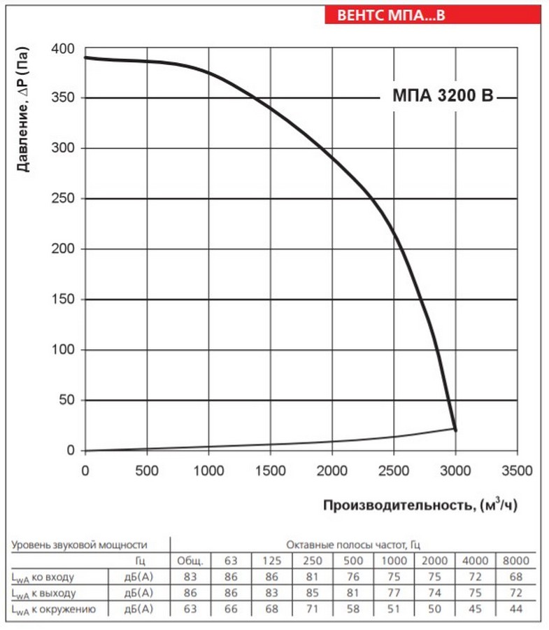 Вентс МПА 3200 В Диаграмма производительности