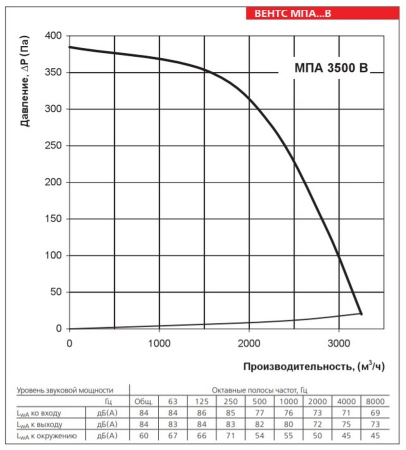 Вентс МПА 3500 В Диаграмма производительности
